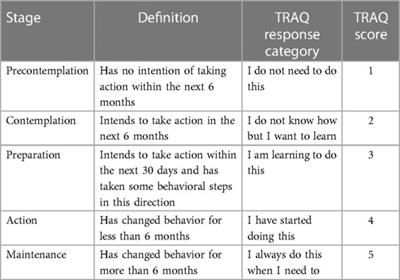 Transition readiness of adolescents to adult health care